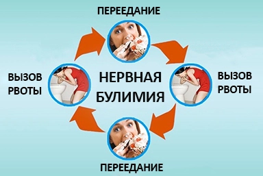 Лечение булимии в Бору
